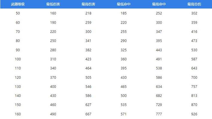 梦幻100级武器属性范围