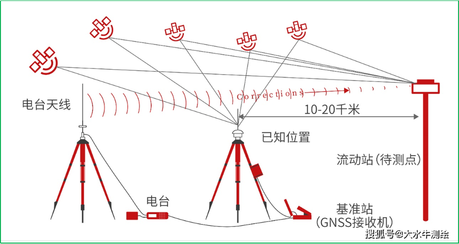 RTK测量出的高是绝对高程吗