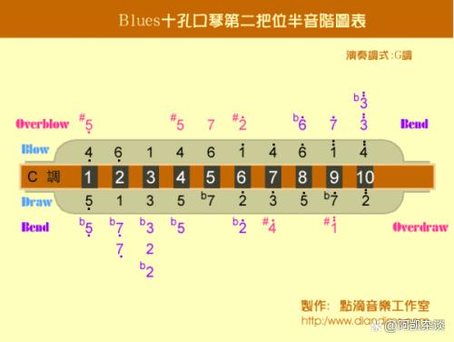 布鲁斯口琴如何吹好单音