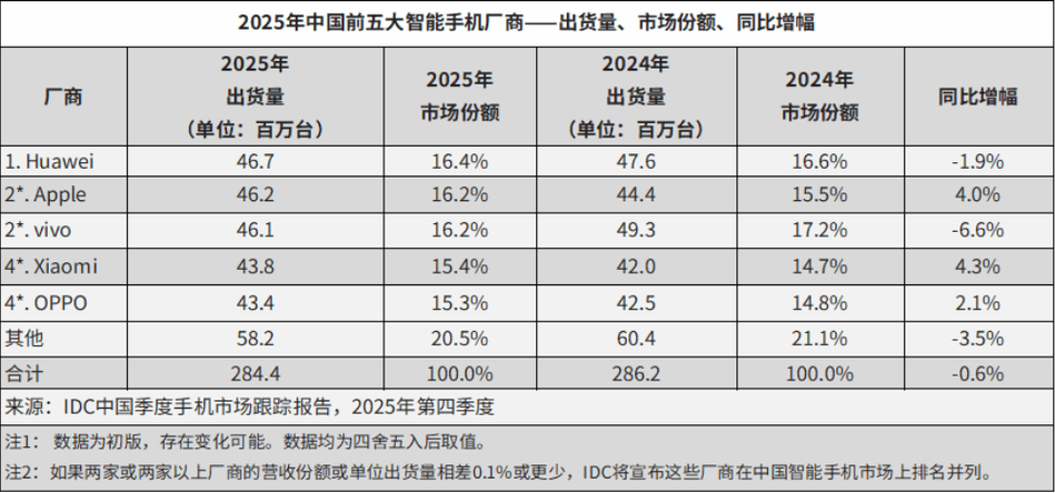 魅族手机市场份额截图
