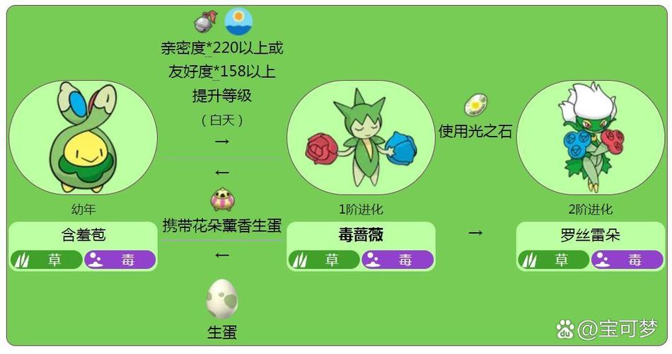 含羞苞几级才能进化