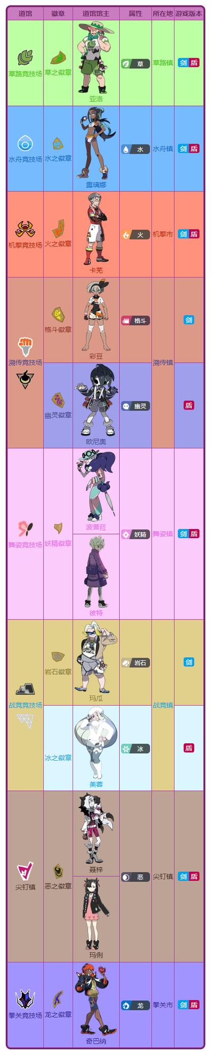 宝可梦剑盾道馆顺序