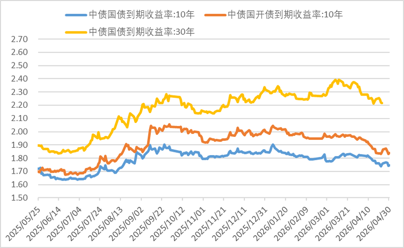 债券市场最新行情
