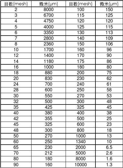 200微米相当于多少目