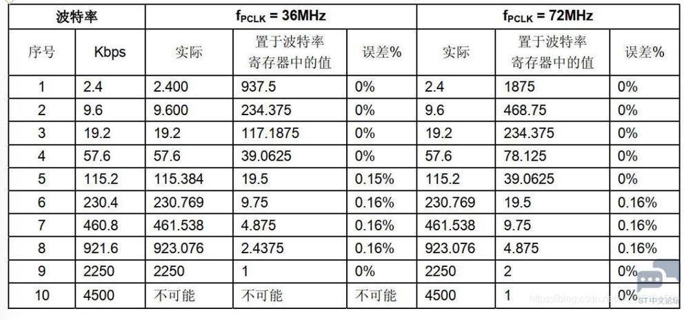 波特率都有哪些
