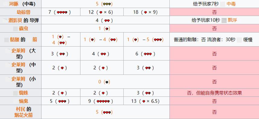 我的世界伤害表游戏截图