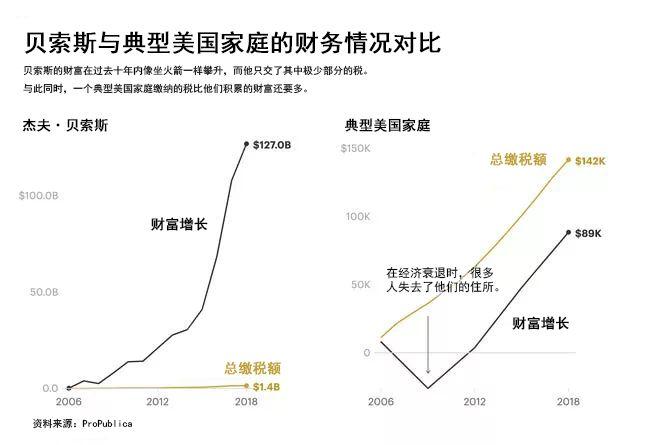 美国的富翁们如何避税