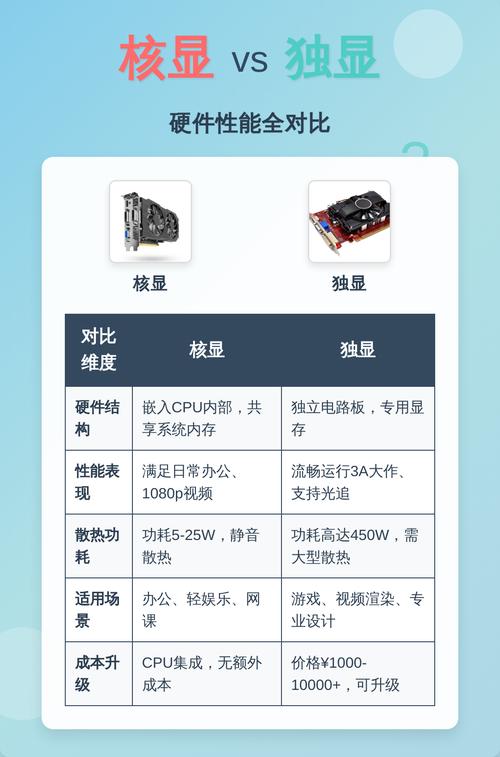 独显和核显的区别哪个好