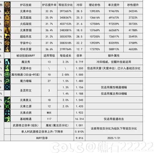韩服中单雪人天赋截图