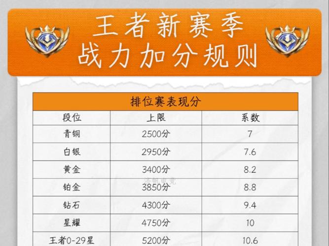 新赛季荣耀战力重置吗