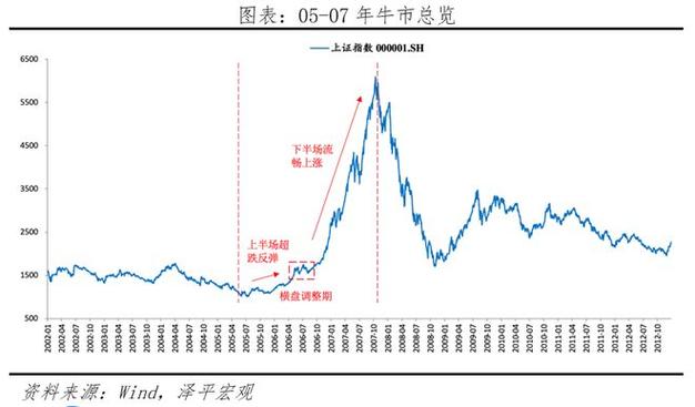 中国股市的牛市历史