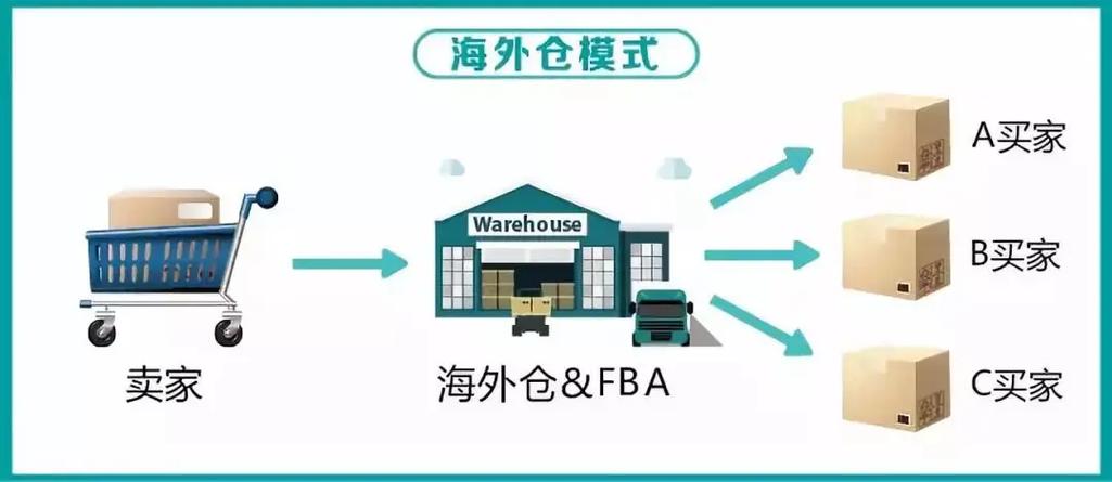 什么是海外仓图标