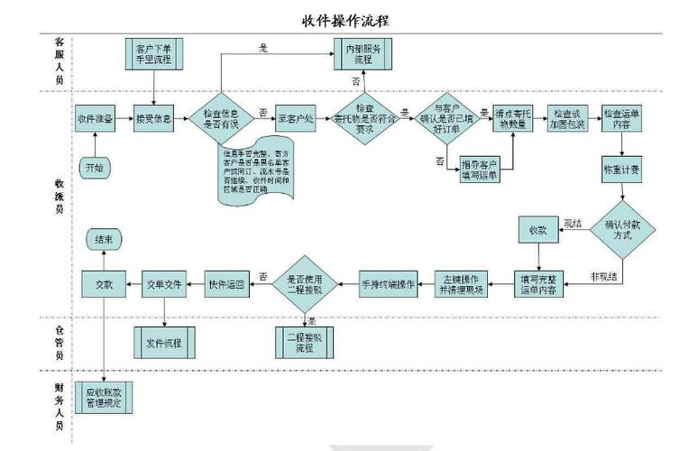 顺丰快递转寄流程