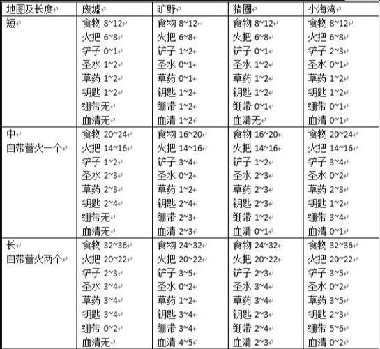 暗黑地牢兽窟带什么补给