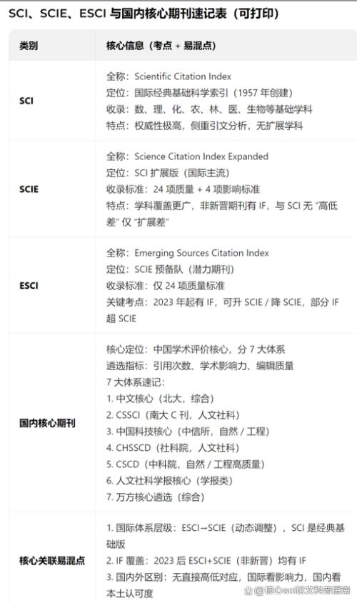 ESCI国内承认是核心期刊