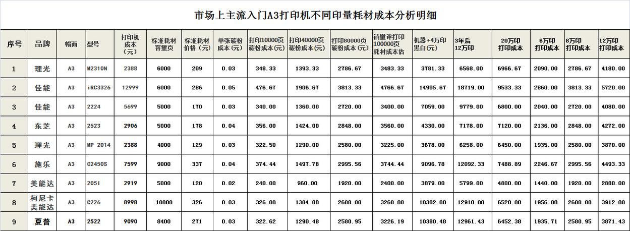 什么打印机打印成本最低