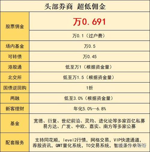 中信证券交易费率截图