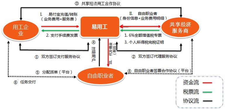 灵活用工平台