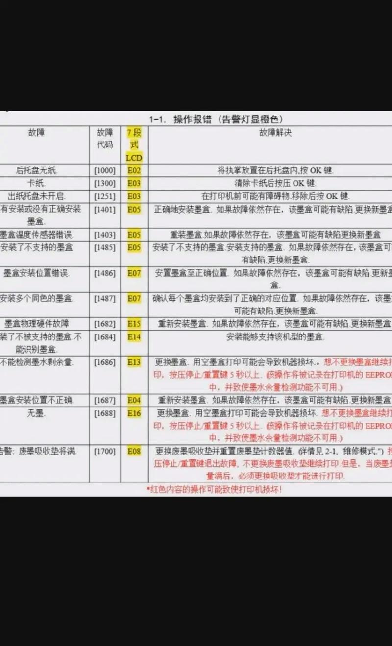 佳能p08是什么代码