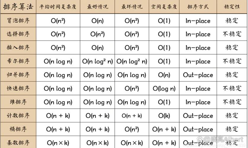 效率最高的排序方法截图