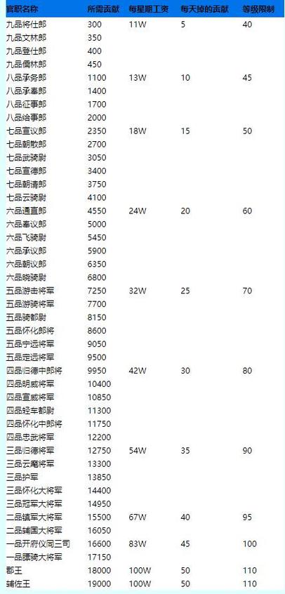 梦幻西游官职任务攻略