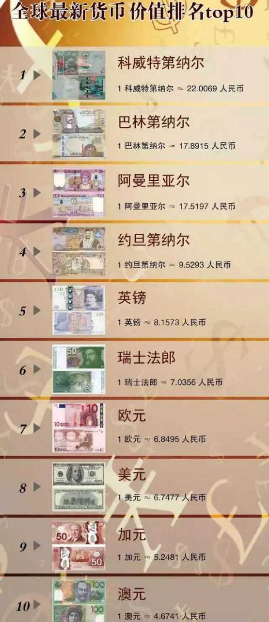 全球最值钱的8大货币