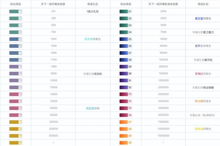 哔哩哔哩升到5级