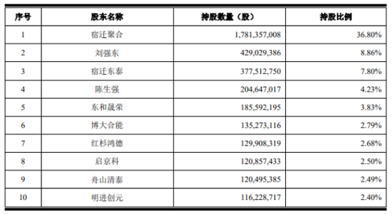 京东所有股东名单