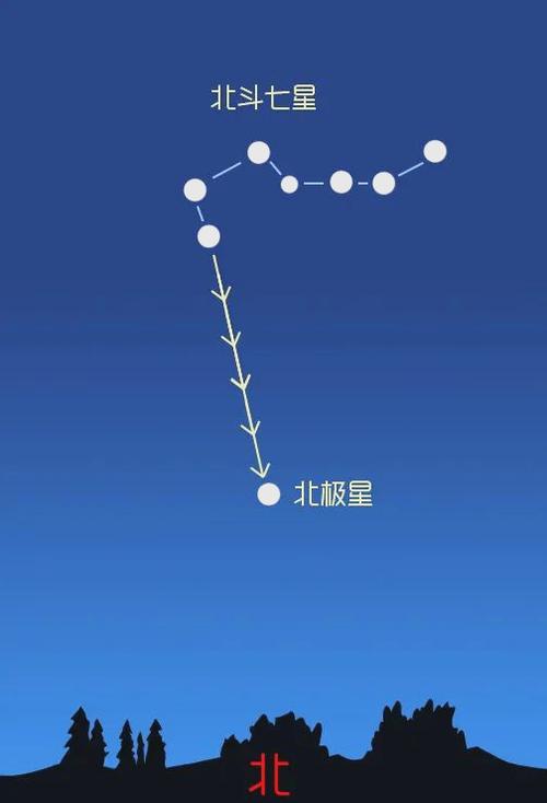 北斗七星在什么方位