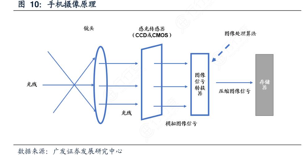 手机外接摄像头的工作原理图标