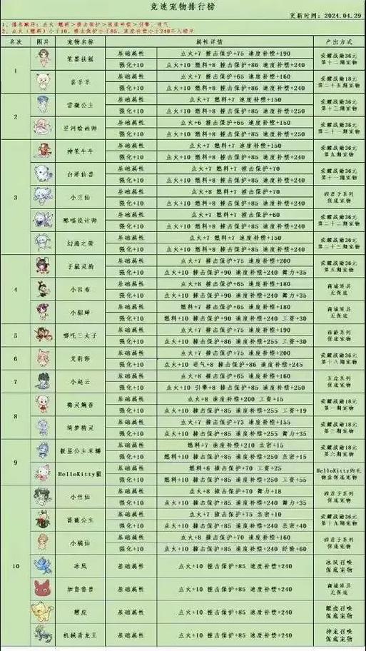 飞车手游宠物排行最新