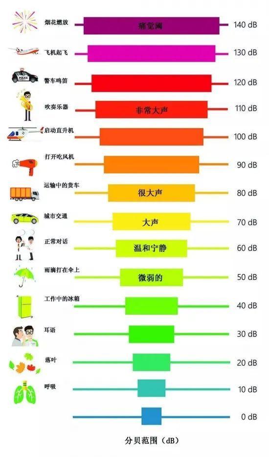 手机音量分别是几分贝截图