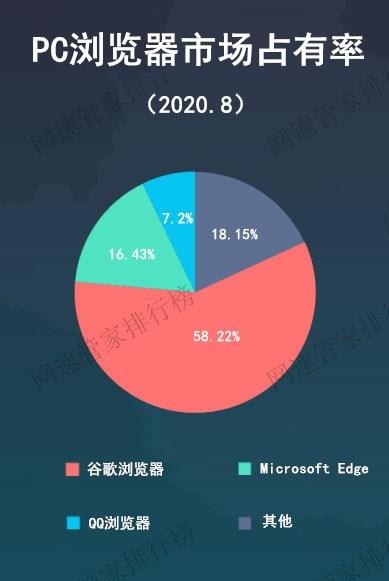 浏览器排名
