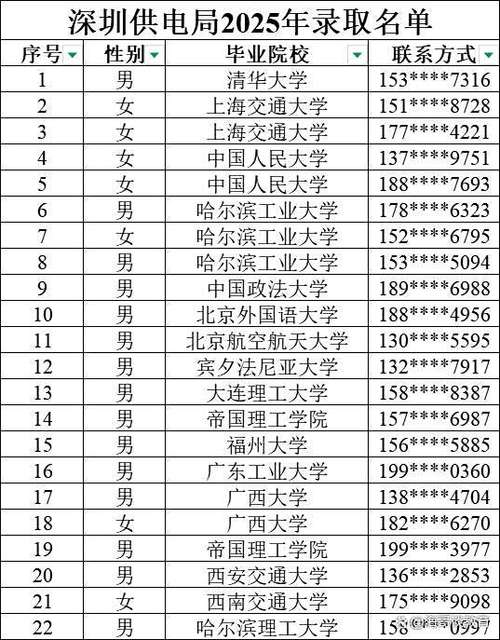 2026深圳供电局录取结果