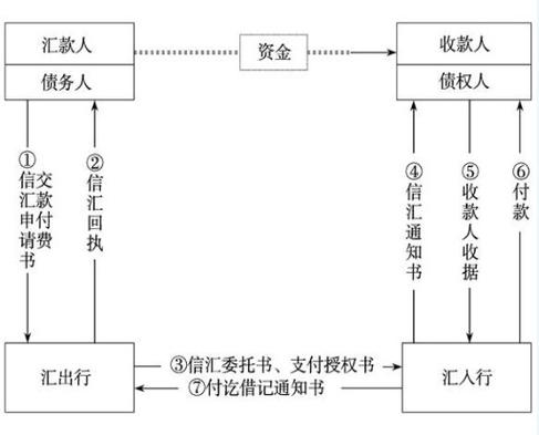 解付的转账流程
