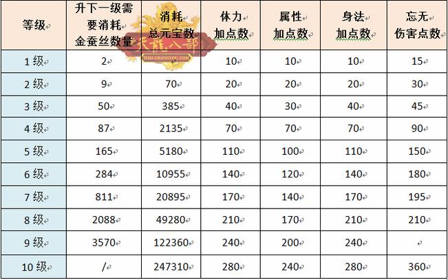 天龙八部体力雕纹列表