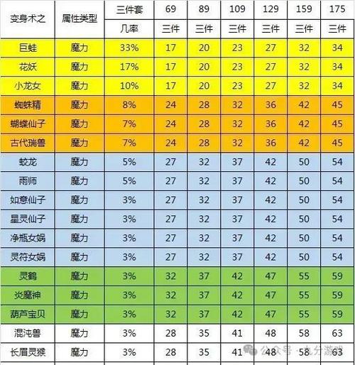 梦幻西游魔力套装列表