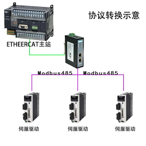 EtherCAT通讯协议