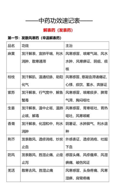 中药功效快快记忆法pdf云盘