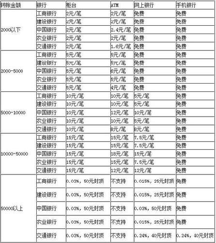 跨行大额转账要手续费吗