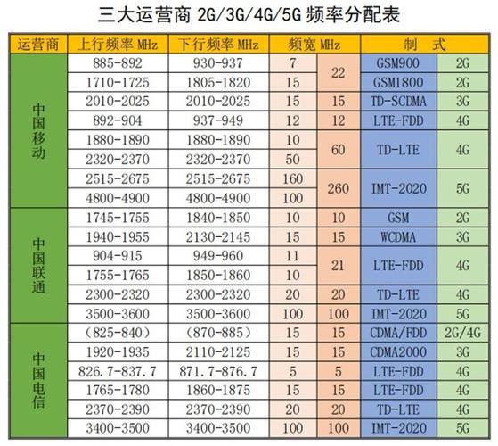 运营商5g频段N1