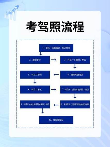 驾校报名流程