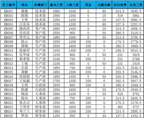 无忧员工工资一览表