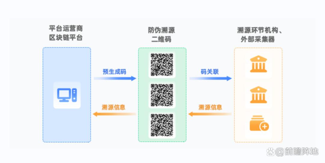 区块链溯源在二维码上图标