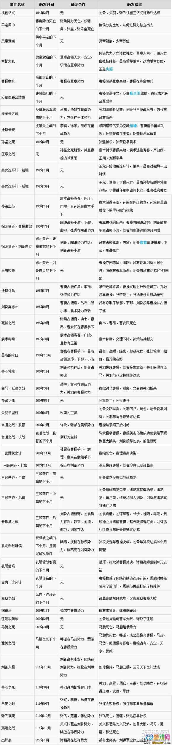 三国志13历史事件触发时间及条件一览