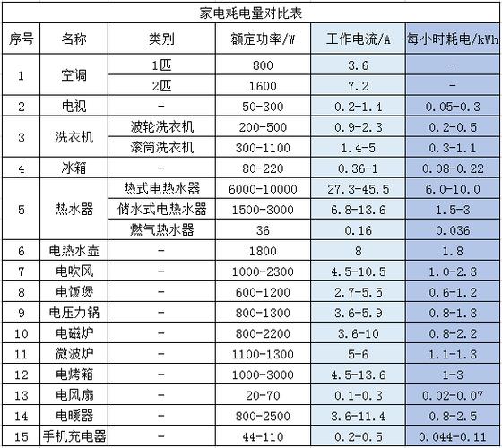 家用电器耗电排行榜缩略图