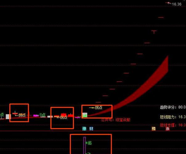 主力机构游资进出指标