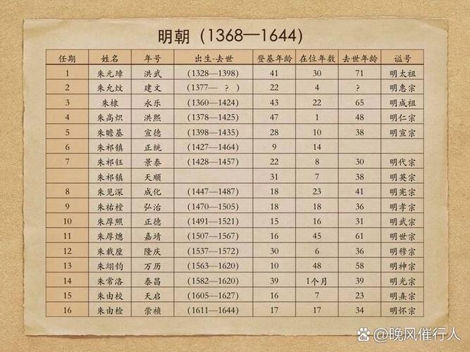 中国历代帝王顺序表(完整版)