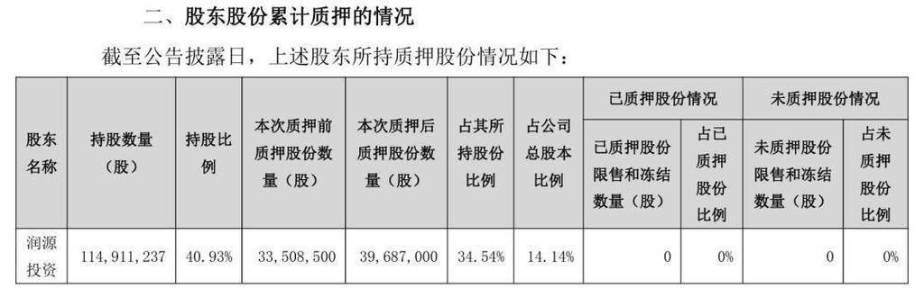 上市公司已质押股数截图