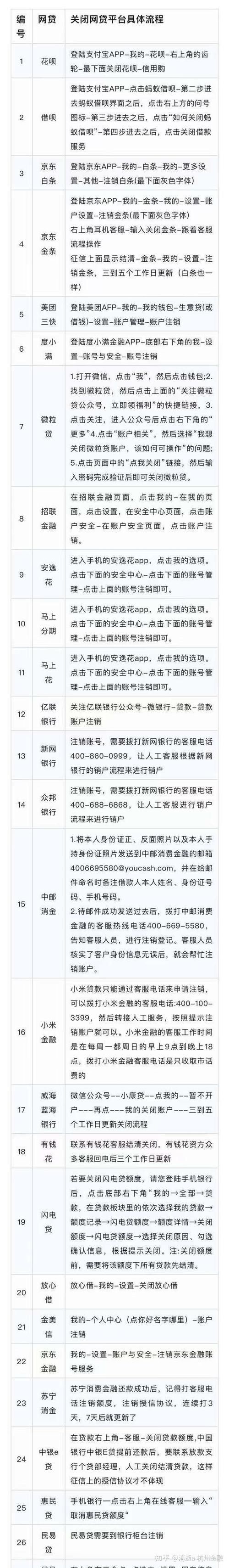 网贷平台怎样注销